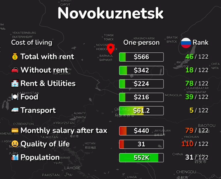 Cost of living in Novokuznetsk infographic