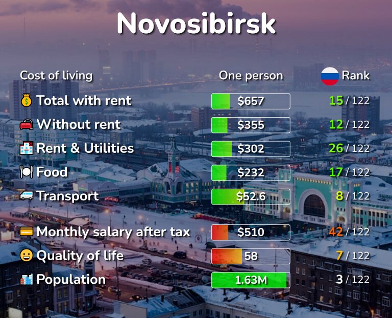 Инфографика стоимости жизни в Новосибирске