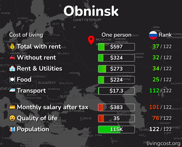 Cost of living in Obninsk infographic
