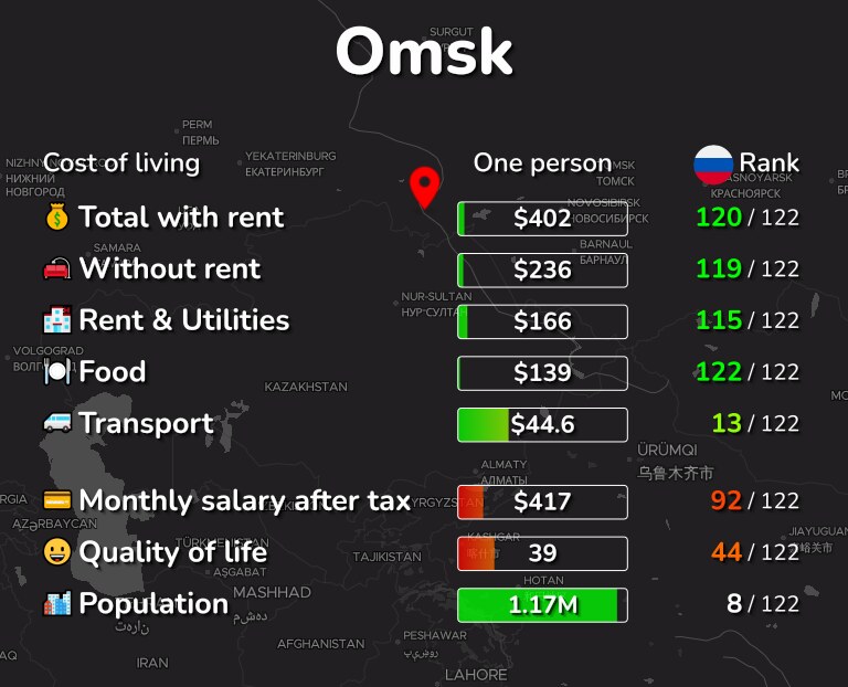 Cost of living in Omsk infographic