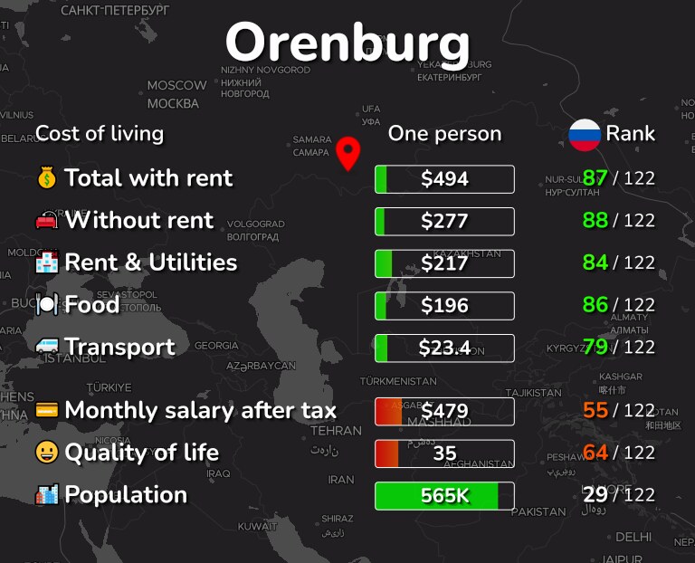 Cost of living in Orenburg infographic