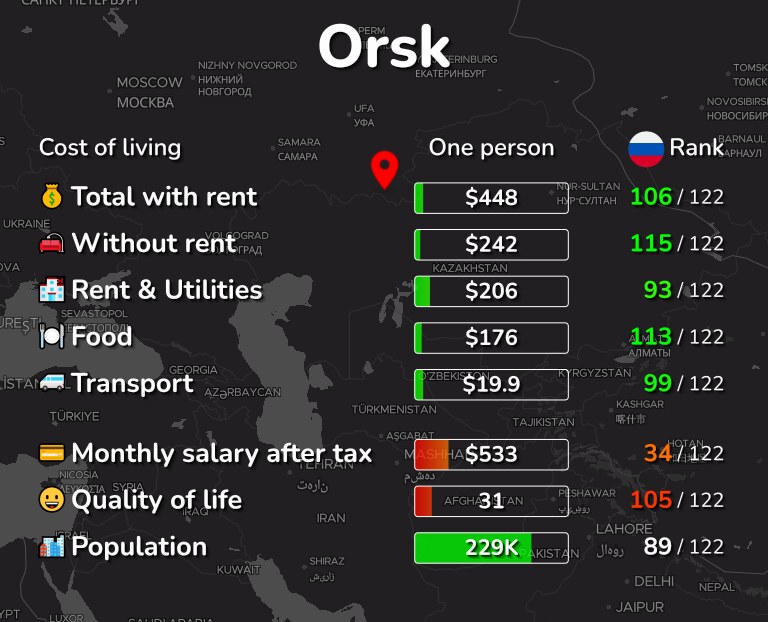 Cost of living in Orsk infographic
