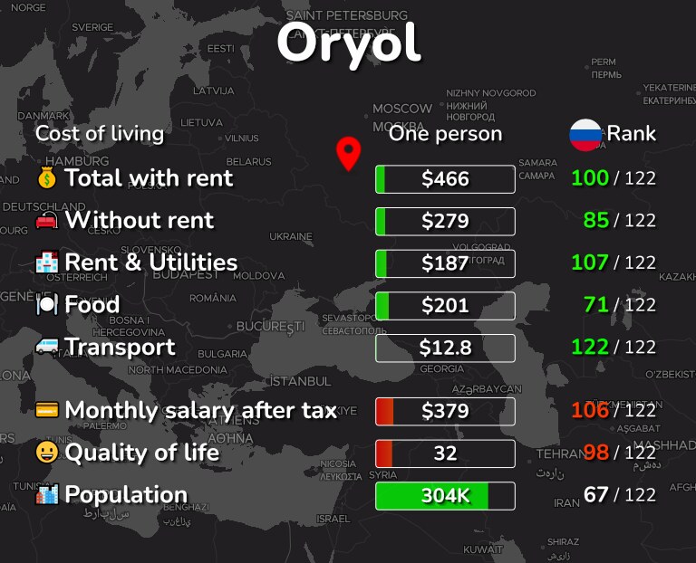 Cost of living in Oryol infographic