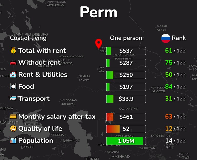 Cost of living in Perm infographic