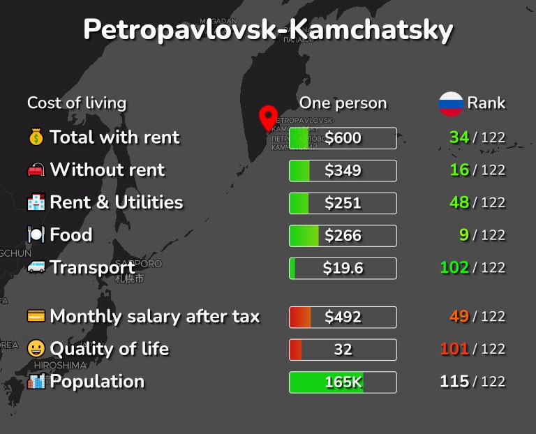 Cost of living in Petropavlovsk-Kamchatsky infographic