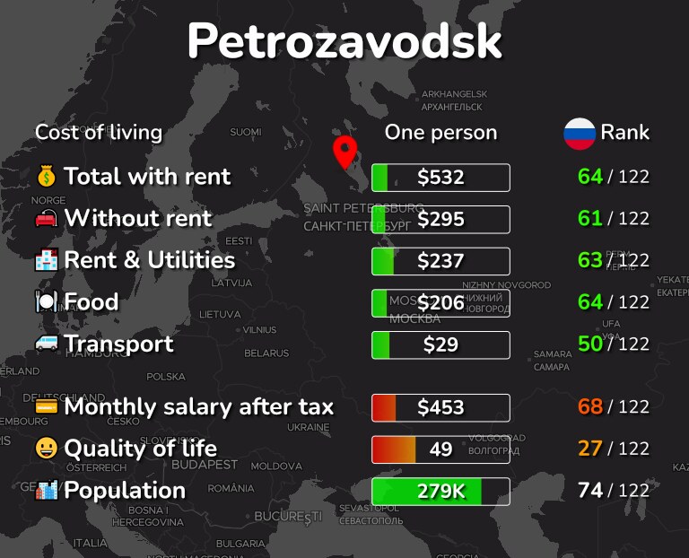 Cost of living in Petrozavodsk infographic