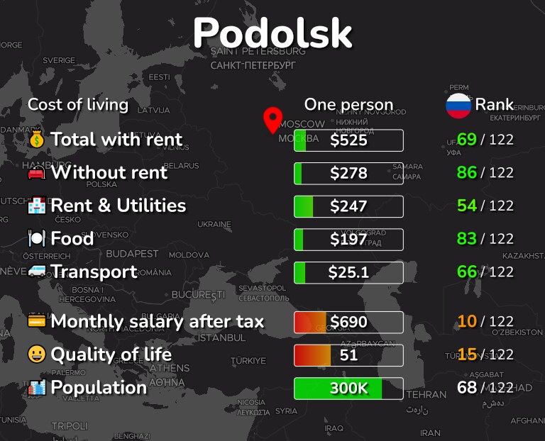 Cost of living in Podolsk infographic