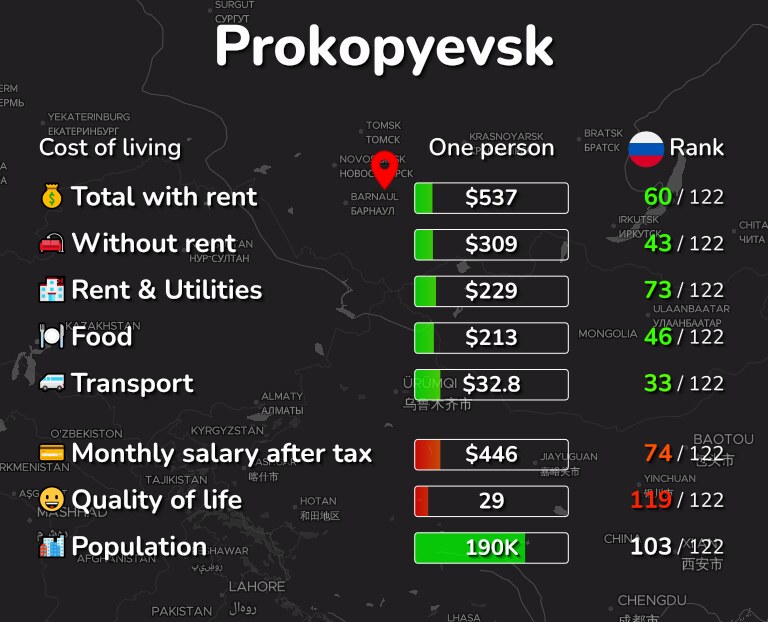 Cost of living in Prokopyevsk infographic