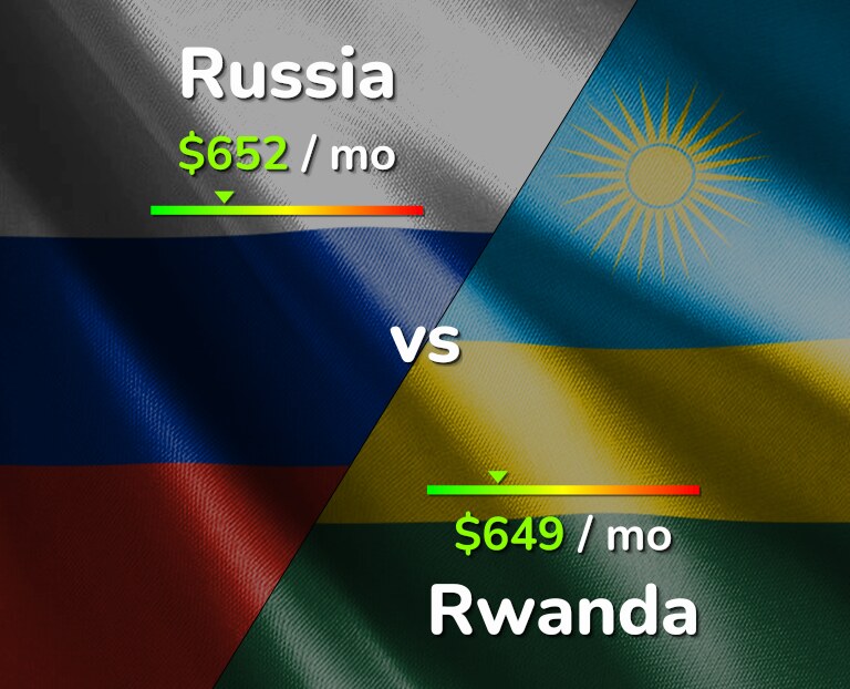 Cost of living in Russia vs Rwanda infographic