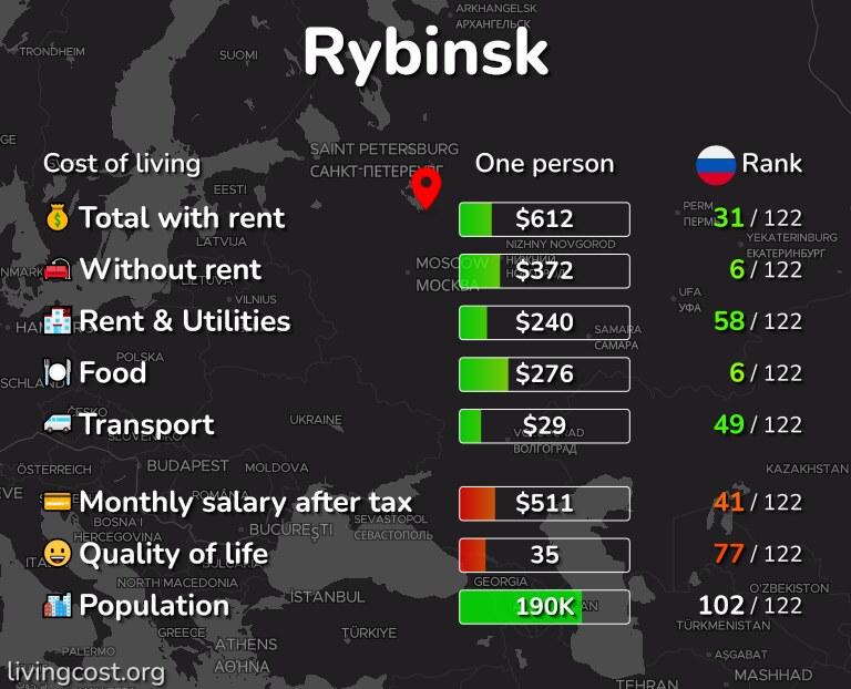 Cost of living in Rybinsk infographic