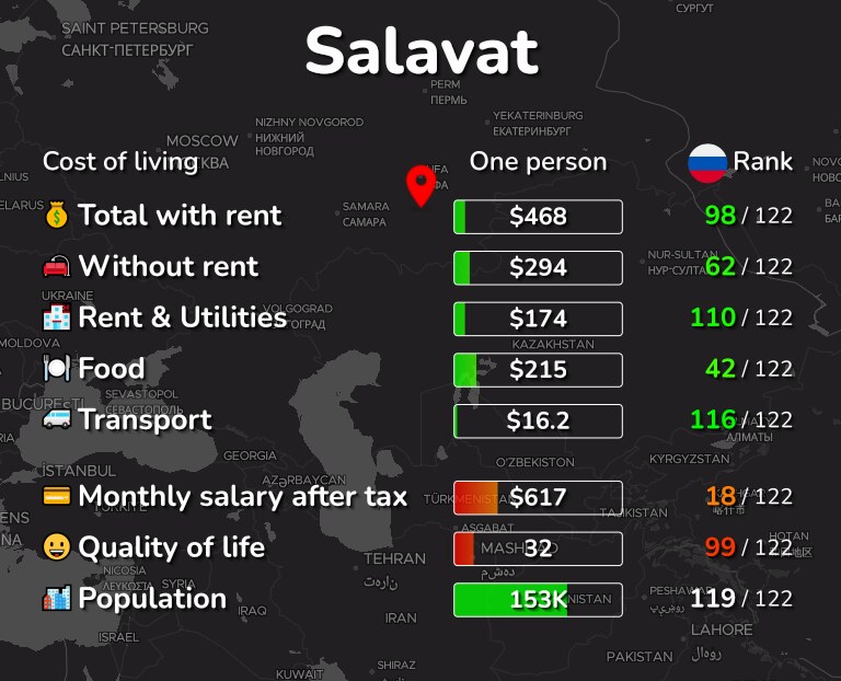 Cost of living in Salavat infographic