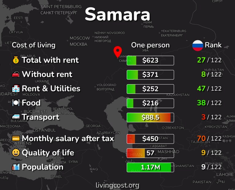 Cost of living in Samara infographic
