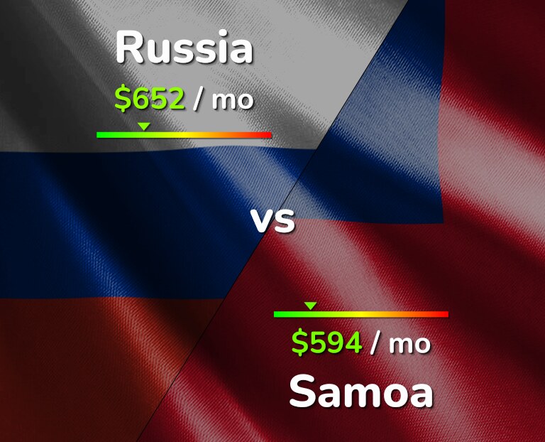 Cost of living in Russia vs Samoa infographic