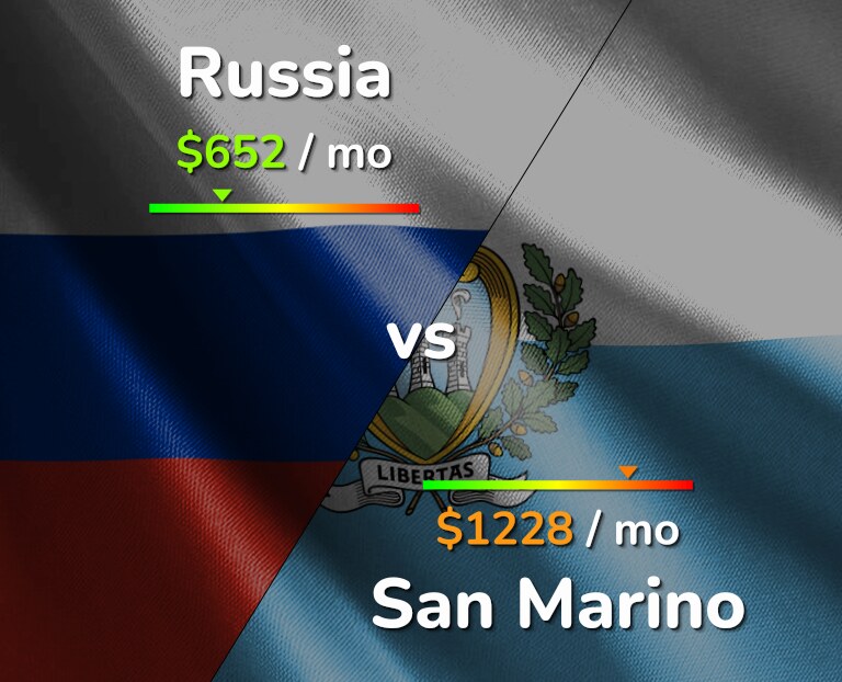Cost of living in Russia vs San Marino infographic