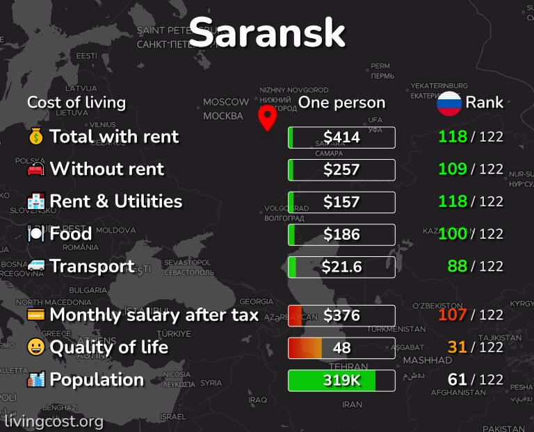 Cost of living in Saransk infographic