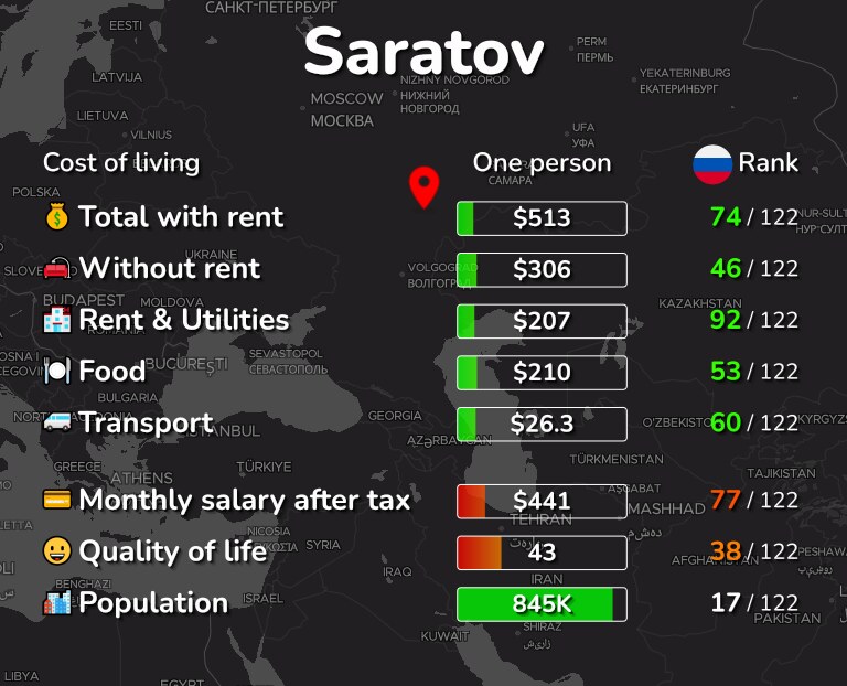 Инфографика стоимости жизни в Саратове