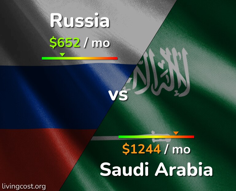 Cost of living in Russia vs Saudi Arabia infographic