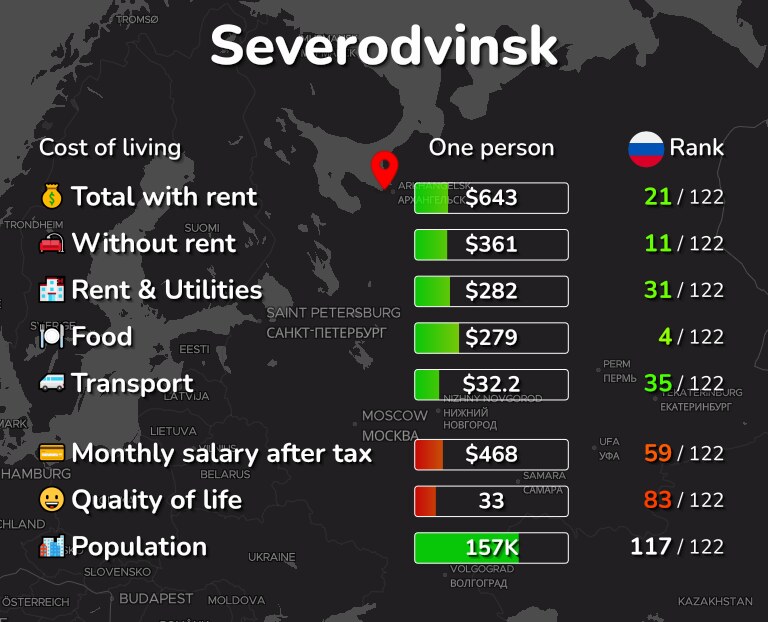 Cost of living in Severodvinsk infographic