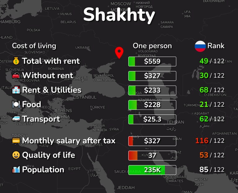 Cost of living in Shakhty infographic