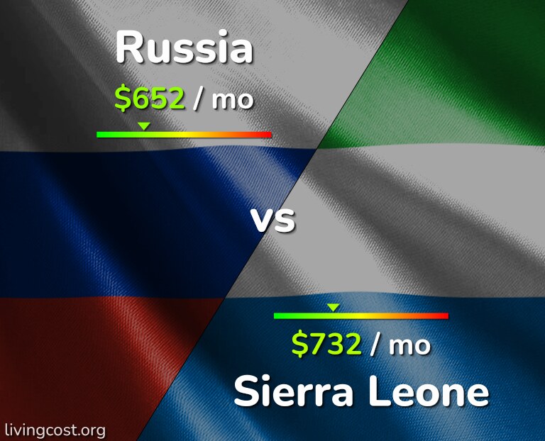 Cost of living in Russia vs Sierra Leone infographic