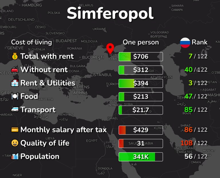 Cost of living in Simferopol infographic