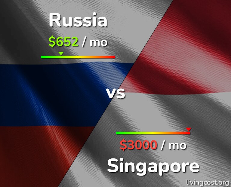 Cost of living in Russia vs Singapore infographic