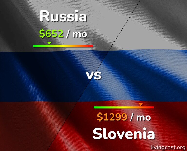 Cost of living in Russia vs Slovenia infographic
