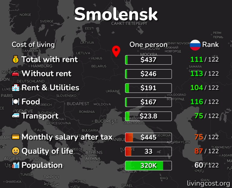 Cost of living in Smolensk infographic