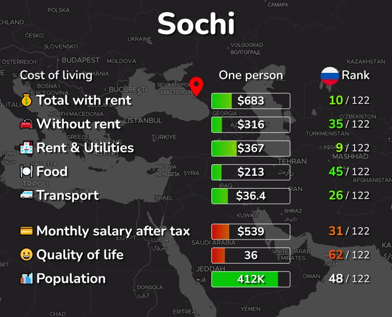 Cost of living in Sochi infographic