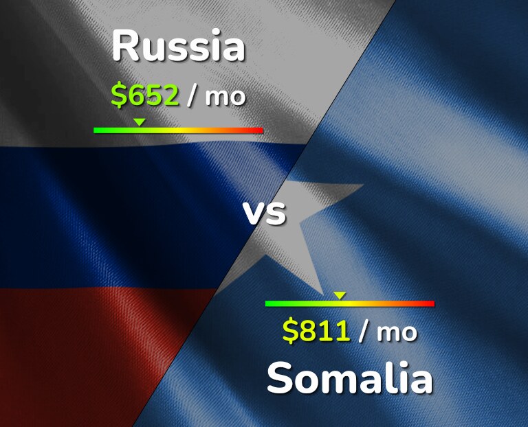 Cost of living in Russia vs Somalia infographic