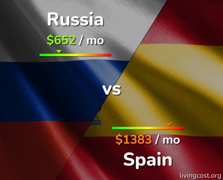 Cost of living in Russia vs Spain infographic