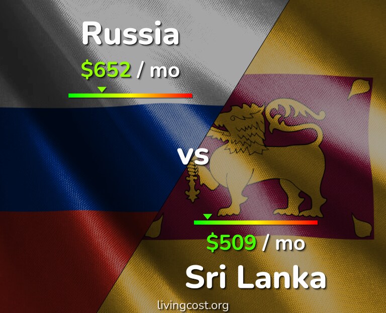 Cost of living in Russia vs Sri Lanka infographic