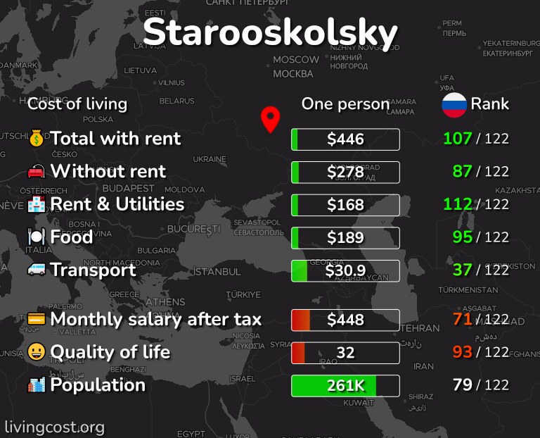 Cost of living in Starooskolsky infographic