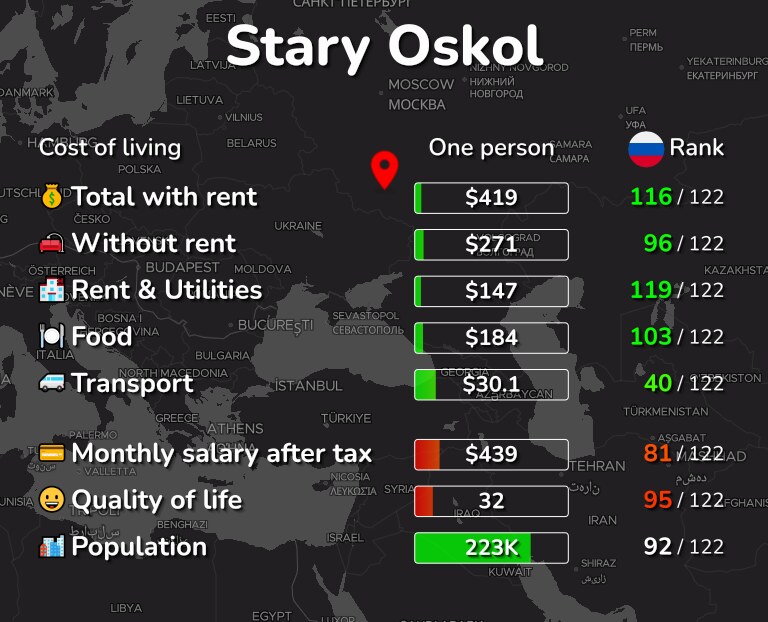 Cost of living in Stary Oskol infographic