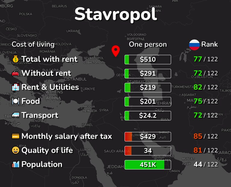 Cost of living in Stavropol infographic