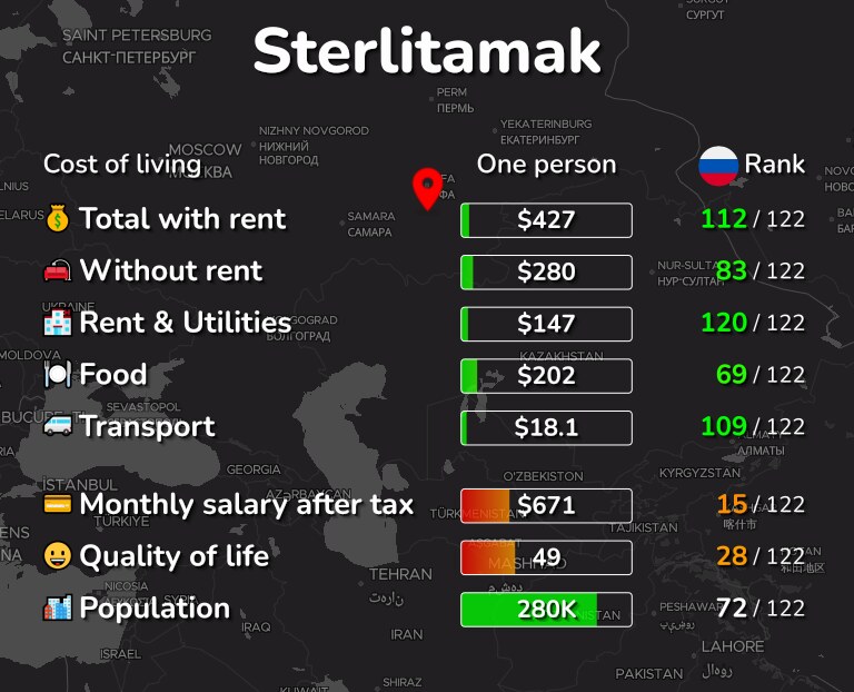Cost of living in Sterlitamak infographic