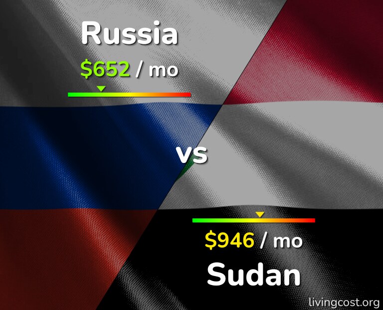 Cost of living in Russia vs Sudan infographic