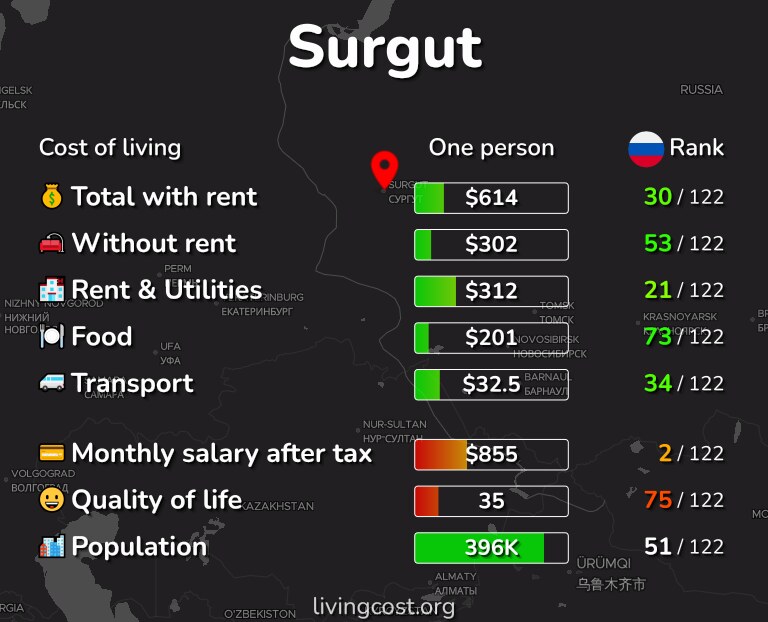 Cost of living in Surgut infographic