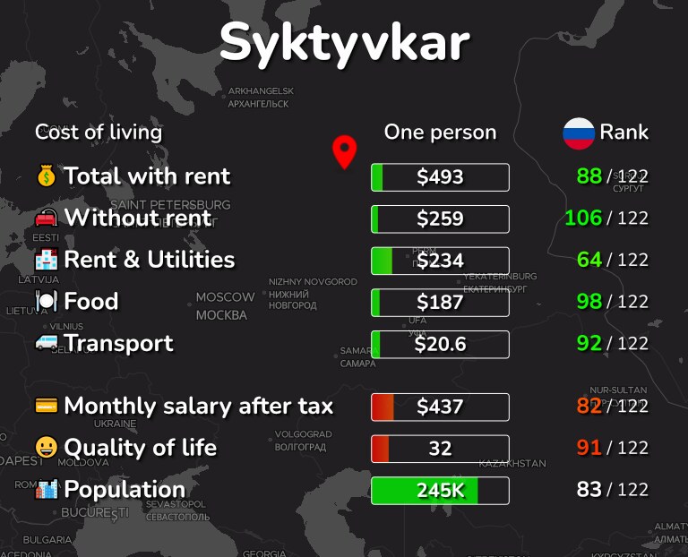 Cost of living in Syktyvkar infographic