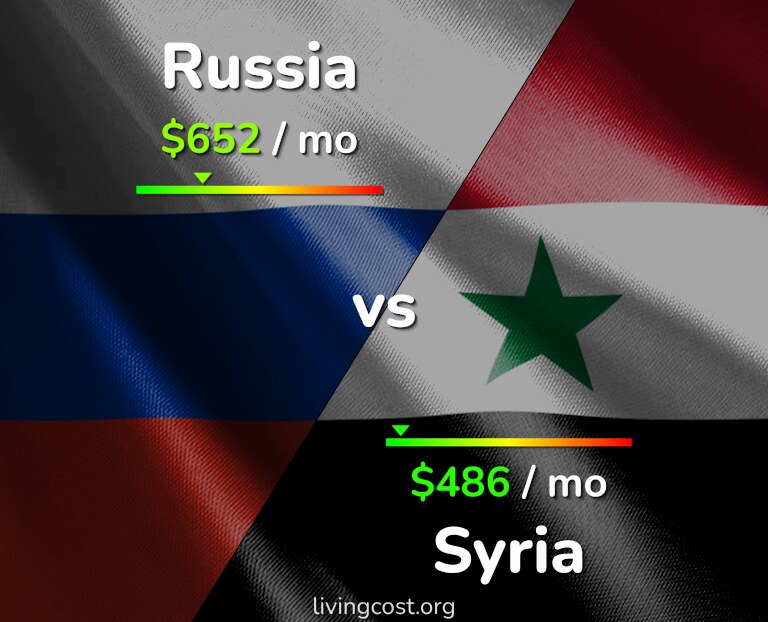 Cost of living in Russia vs Syria infographic
