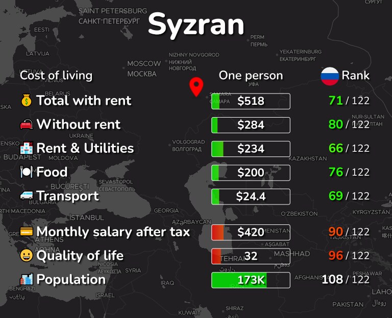 Cost of living in Syzran infographic