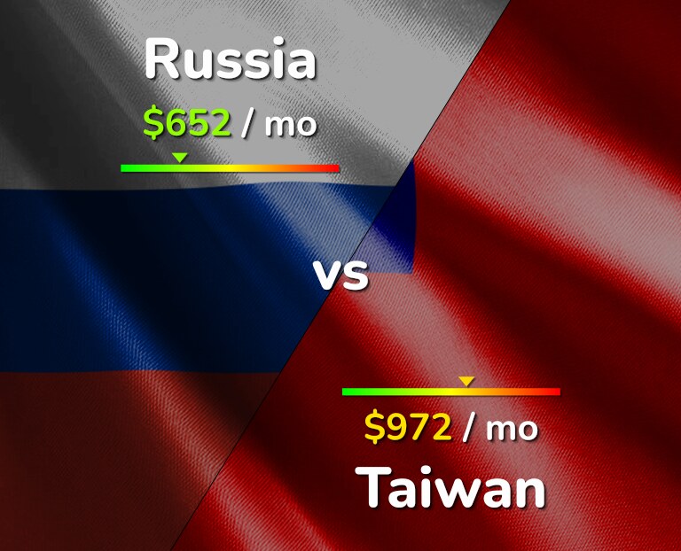 Cost of living in Russia vs Taiwan infographic