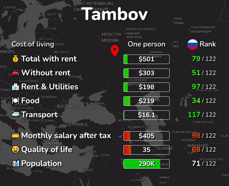 Cost of living in Tambov infographic