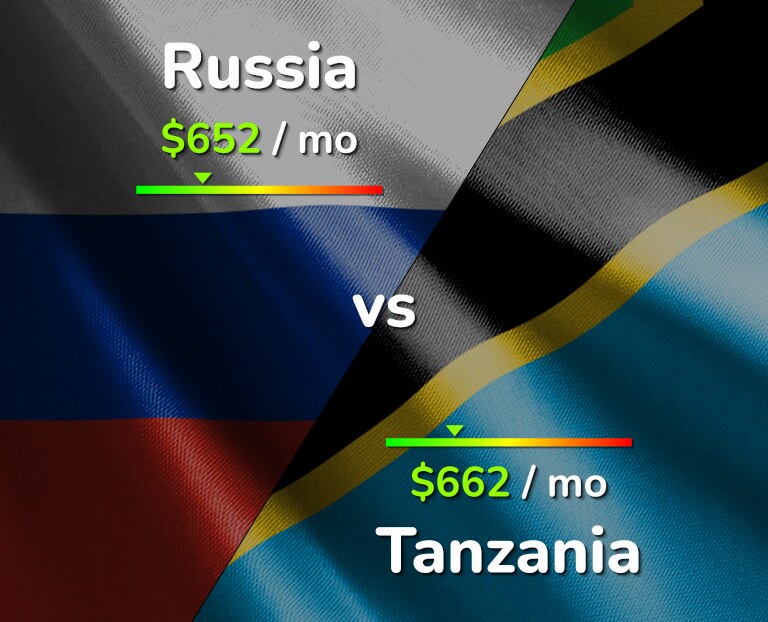 Cost of living in Russia vs Tanzania infographic