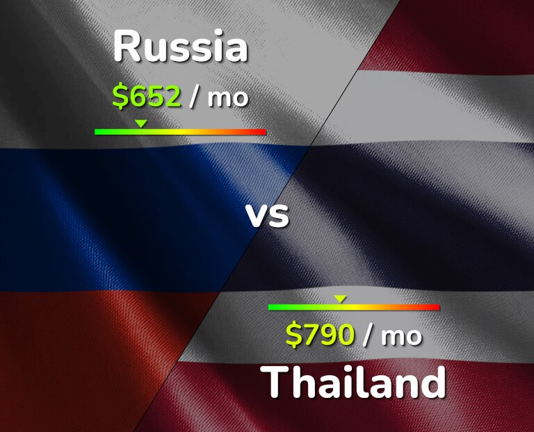 Cost of living in Russia vs Thailand infographic