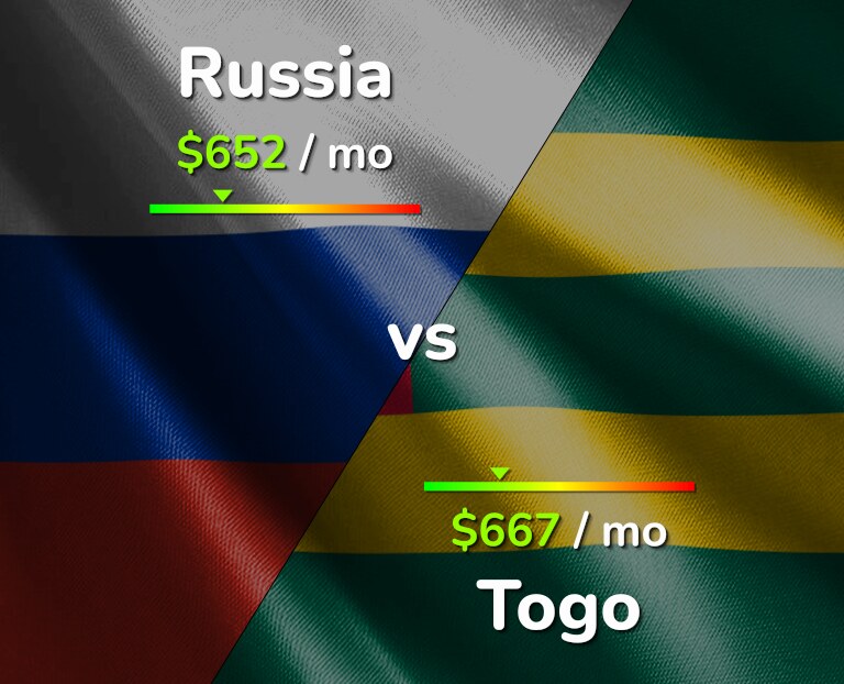 Cost of living in Russia vs Togo infographic