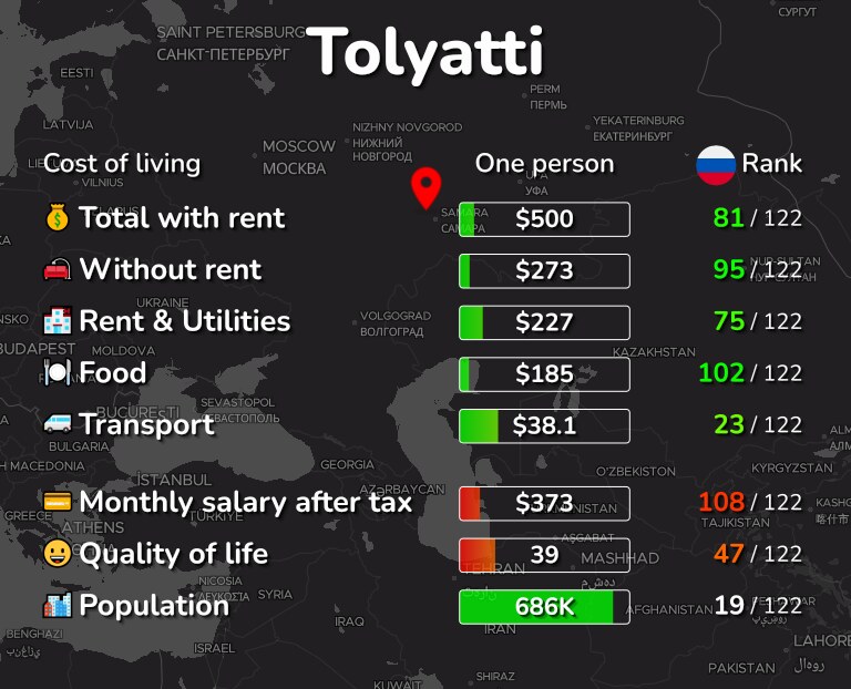 Cost of living in Tolyatti infographic