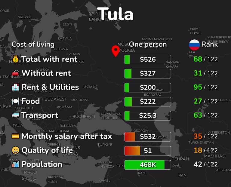 Cost of living in Tula infographic