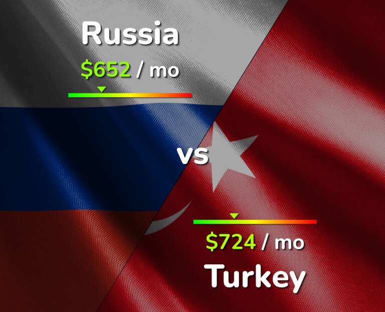 Cost of living in Russia vs Turkey infographic