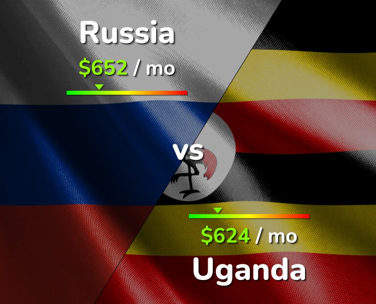 Cost of living in Russia vs Uganda infographic